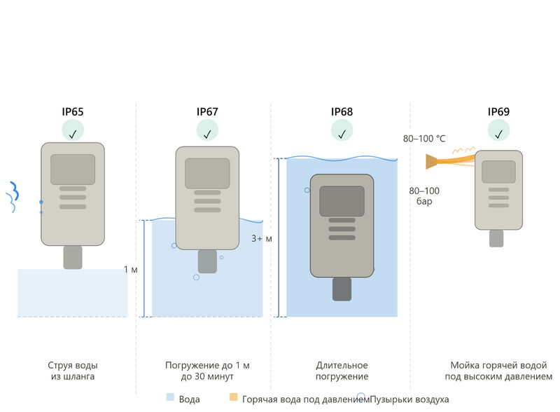 Степени защиты IP для электроприводов: что означают IP65, IP67, IP68, IP69 и как выбрать нужную