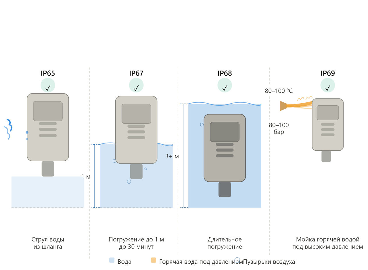 Степени защиты IP для электроприводов: IP65, IP67, IP68, IP69